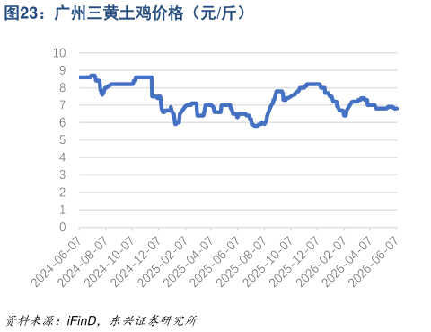 想问下各位网友广州三黄土鸡价格(元斤)?