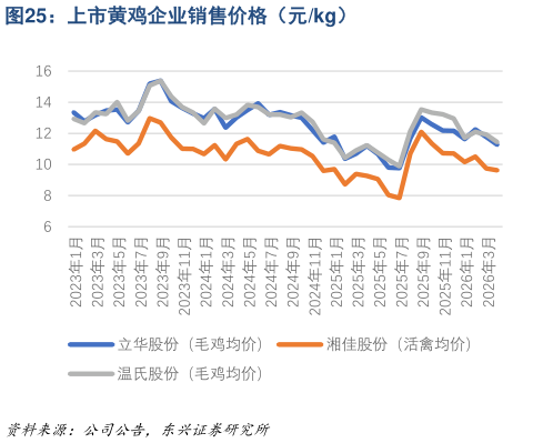 谁能回答上市黄鸡企业销售价格(元kg)?