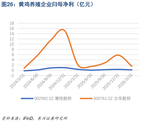 咨询大家黄鸡养殖企业归母净利(亿元)?