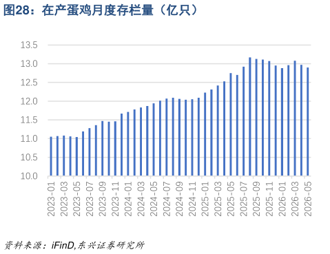 咨询下各位在产蛋鸡月度存栏量(亿只)?