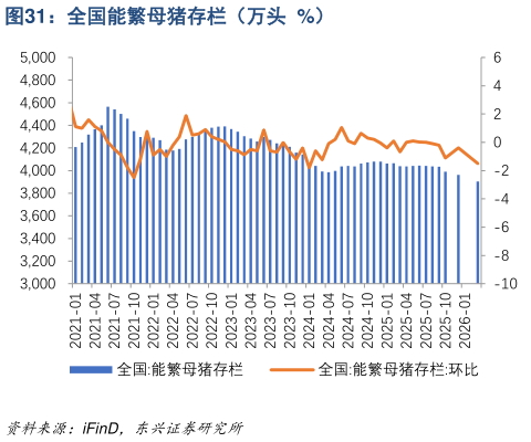 各位网友请教一下全国能繁母猪存栏(万头 %)?