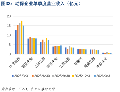 如何解释动保企业单季度营业收入(亿元)?