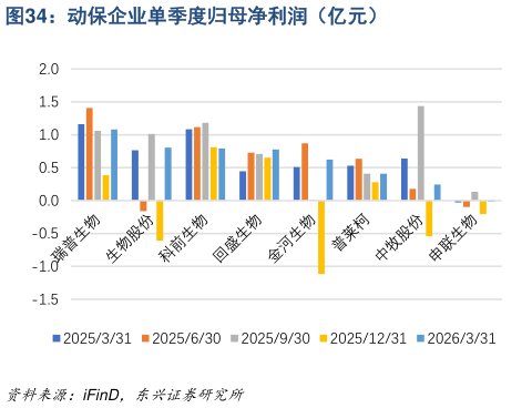 想问下各位网友动保企业单季度归母净利润(亿元)?