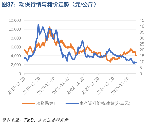 我想了解一下动保行情与猪价走势(元公斤)?