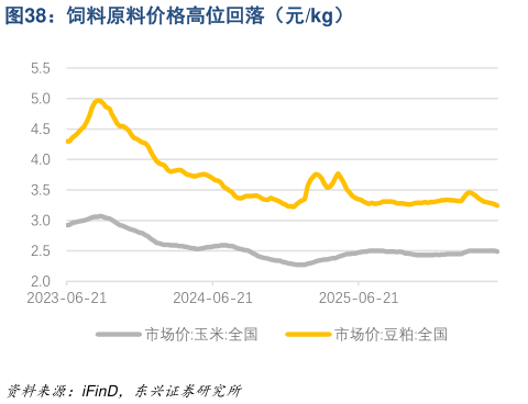 咨询下各位饲料原料价格高位回落(元kg)?
