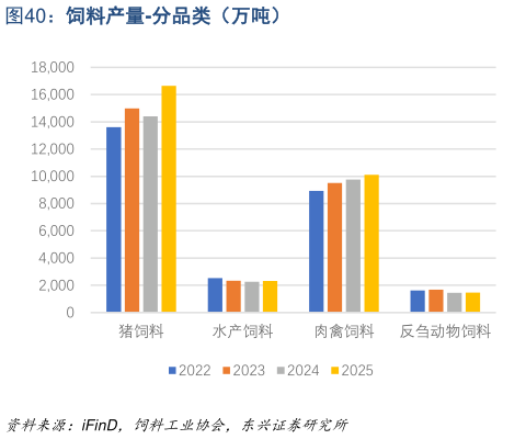 怎样理解饲料产量-分品类(万吨)?