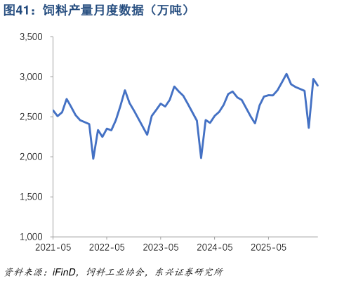 谁能回答饲料产量月度数据(万吨)?