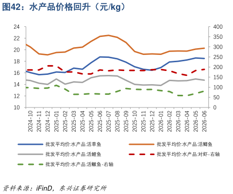 谁能回答水产品价格回升(元kg)?