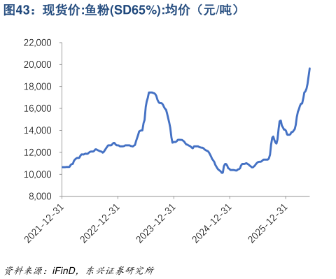 一起讨论下现货价:鱼粉SD65%:均价(元吨)?