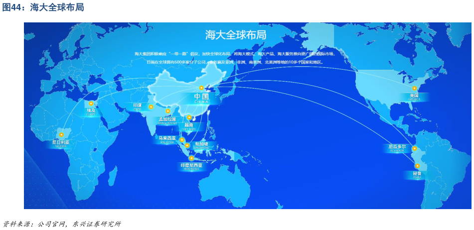 你知道海大全球布局?