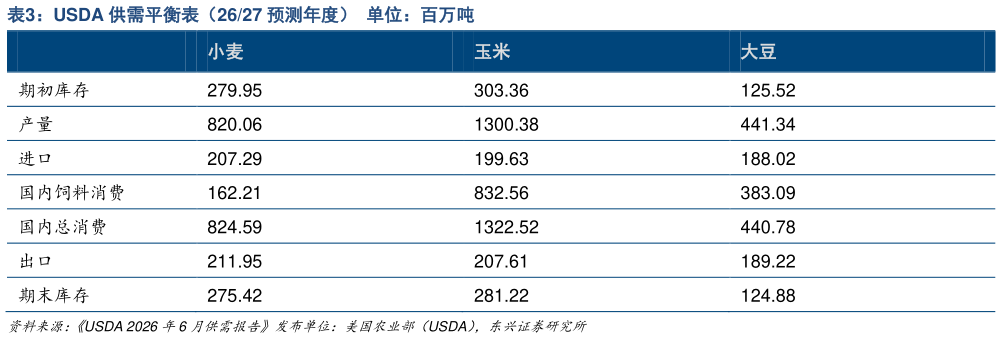 如何看待USDA 供需平衡表(2627 预测年度) 单位:百万吨?