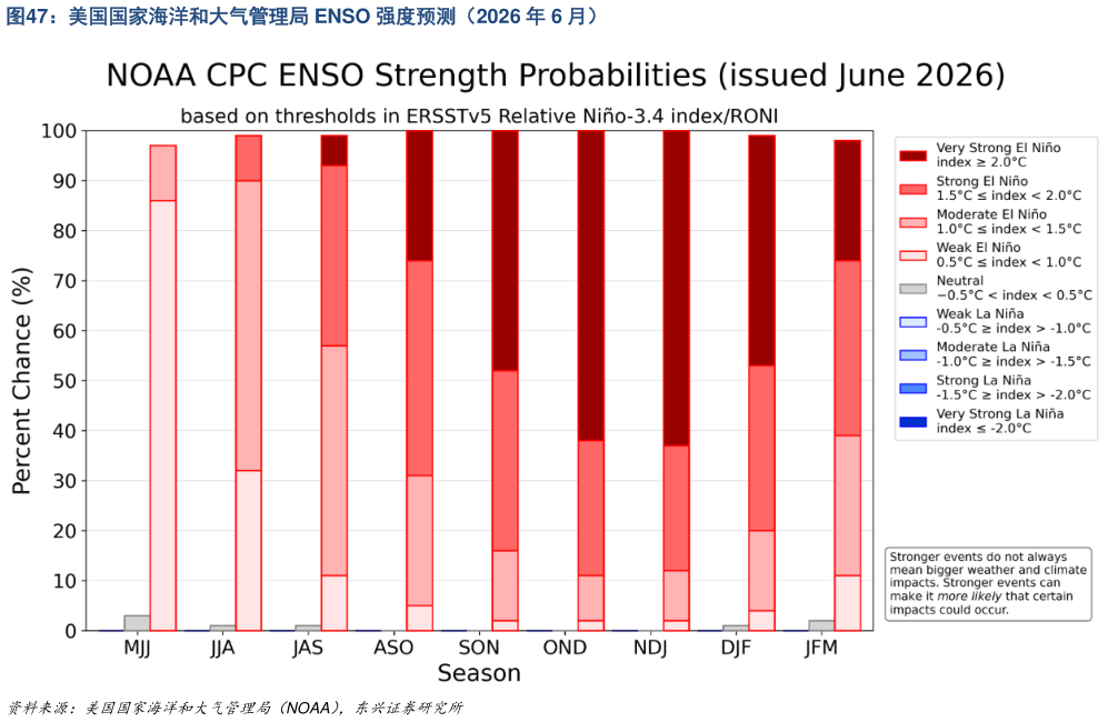 如何解释美国国家海洋和大气管理局 ENSO 强度预测（2026 年 6 月）