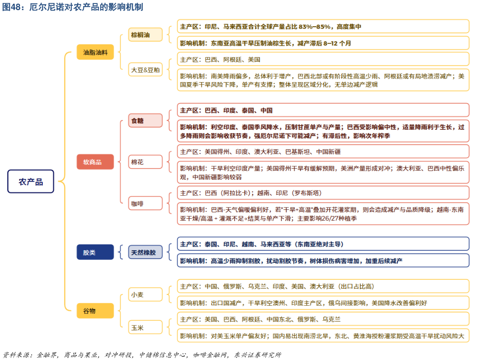 一起讨论下厄尔尼诺对农产品的影响机制