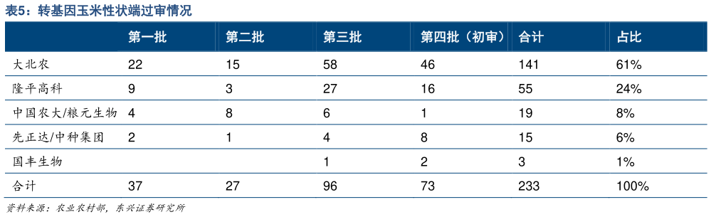 想问下各位网友转基因玉米性状端过审情况