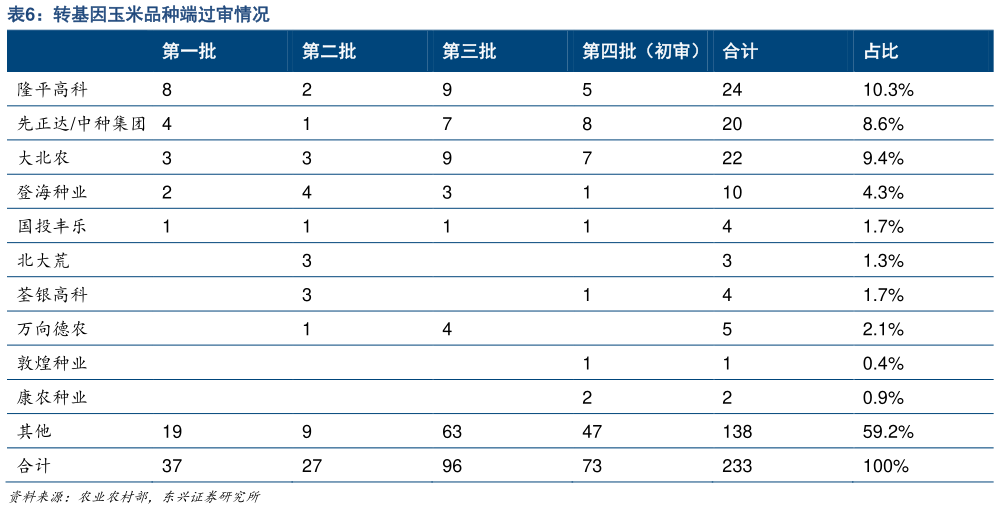 请问一下转基因玉米品种端过审情况