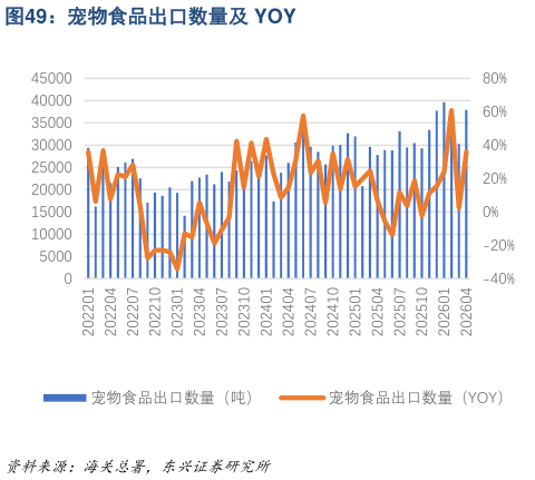 咨询下各位宠物食品出口数量及 YOY