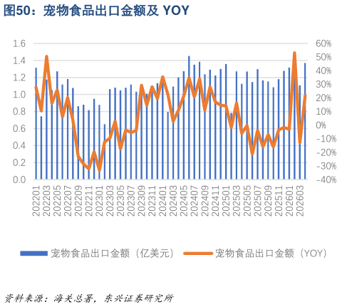 如何看待宠物食品出口金额及 YOY