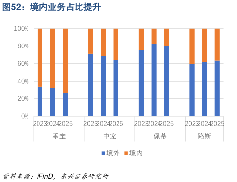 你知道境内业务占比提升
