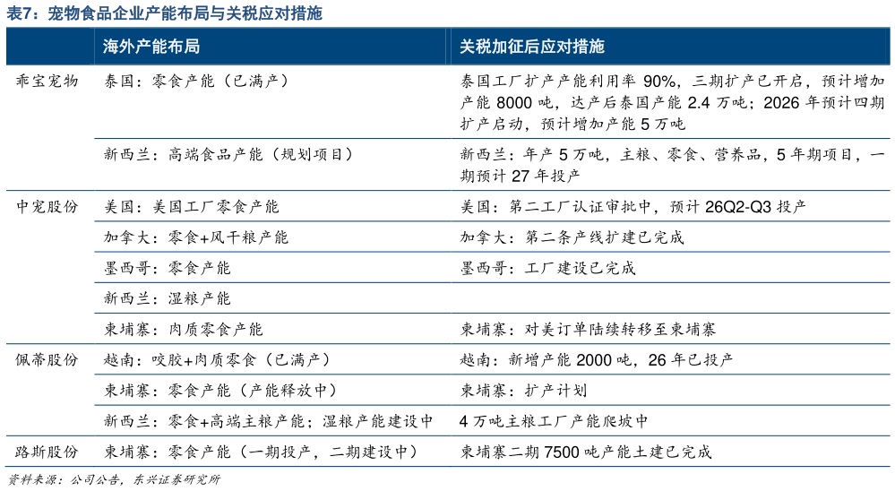 如何才能宠物食品企业产能布局与关税应对措施