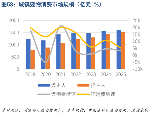 一起讨论下城镇宠物消费市场规模(亿元 %)?