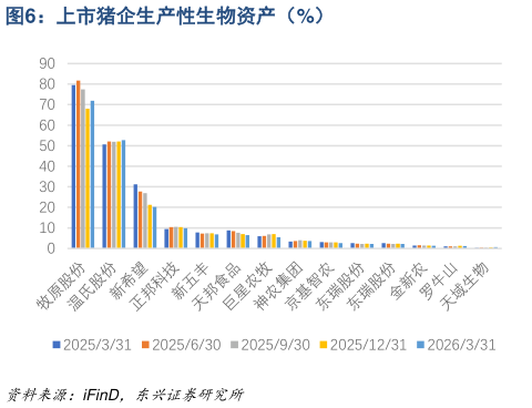 如何了解上市猪企生产性生物资产(%)?
