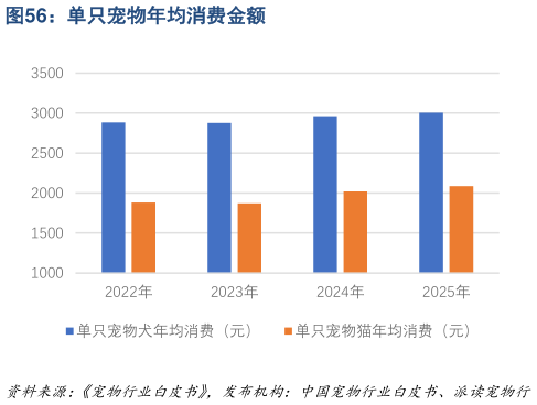 谁能回答单只宠物年均消费金额?