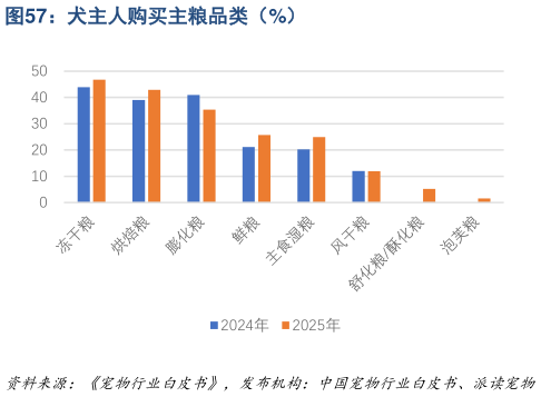 如何解释犬主人购买主粮品类(%)?