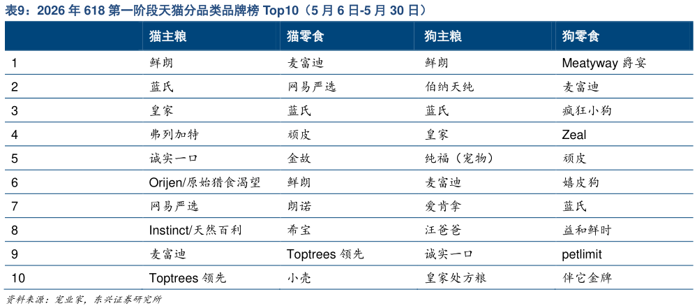 咨询下各位2026 年 618 第一阶段天猫分品类品牌榜 Top10(5 月 6 日-5 月 30 日)?