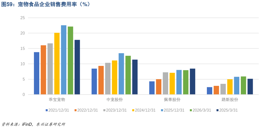 想关注一下宠物食品企业销售费用率(%)?