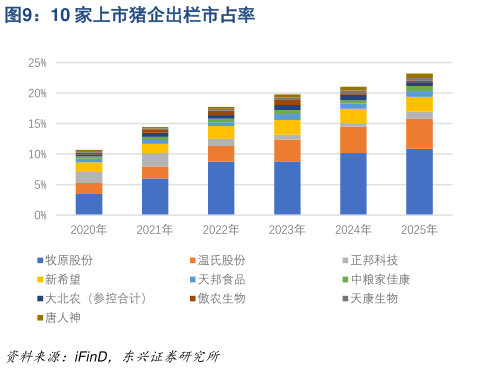 怎样理解10 家上市猪企出栏市占率?