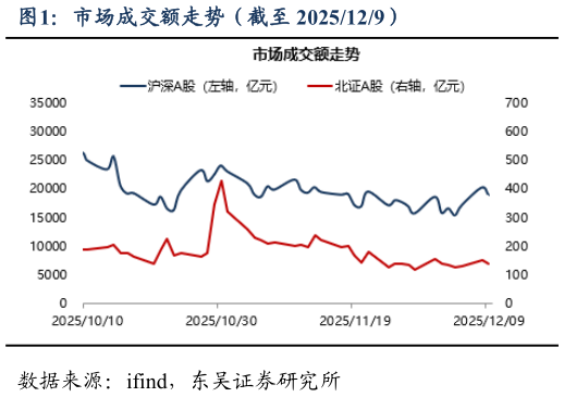 谁知道市场成交额走势（截至 2025129）