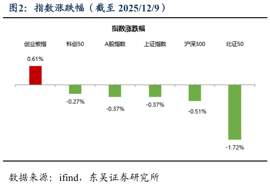 各位网友请教一下指数涨跌幅（截至 2025129）