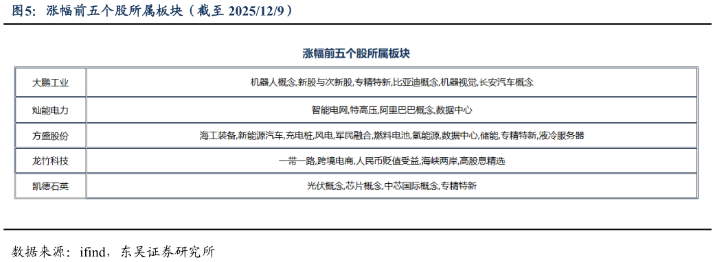 你知道涨幅前五个股所属板块（截至 2025129）