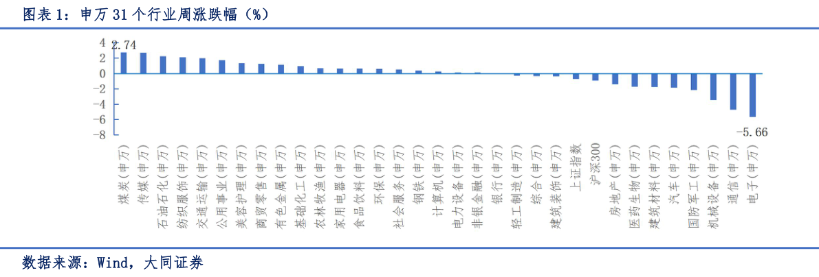 如何才能申万 31 个行业周涨跌幅（%）