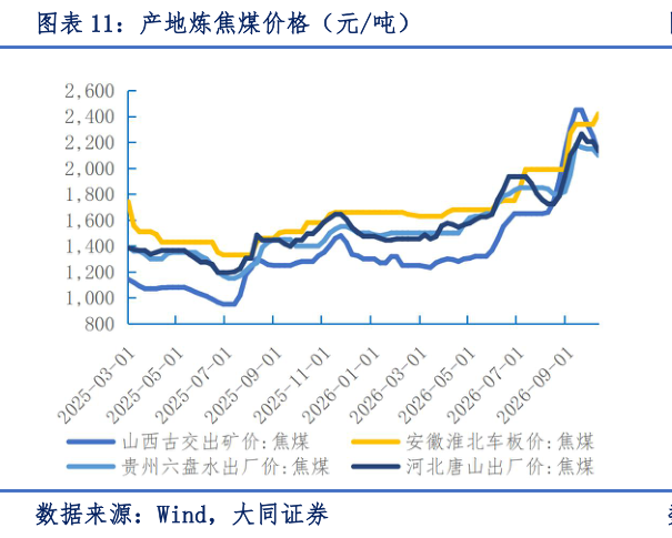 谁知道产地炼焦煤价格（元吨）