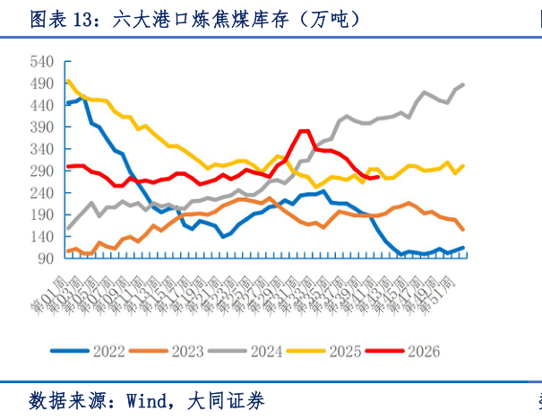 想关注一下六大港口炼焦煤库存（万吨）