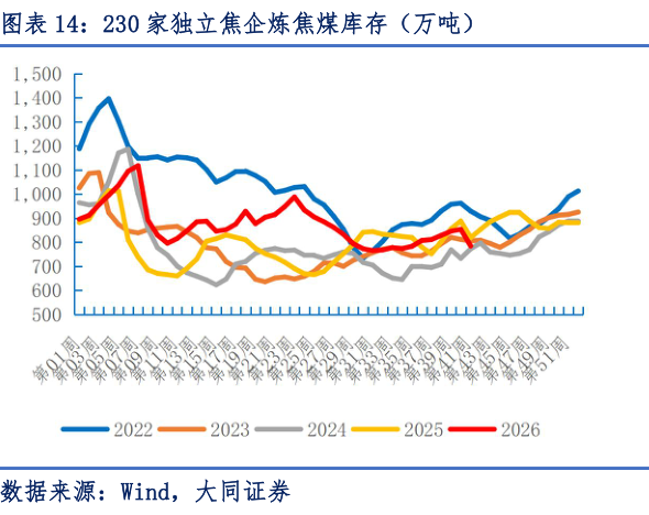 你知道230 家独立焦企炼焦煤库存（万吨）