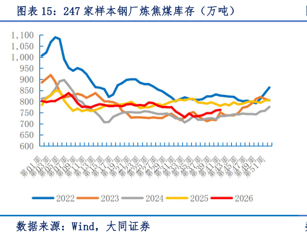 我想了解一下247 家样本钢厂炼焦煤库存（万吨）
