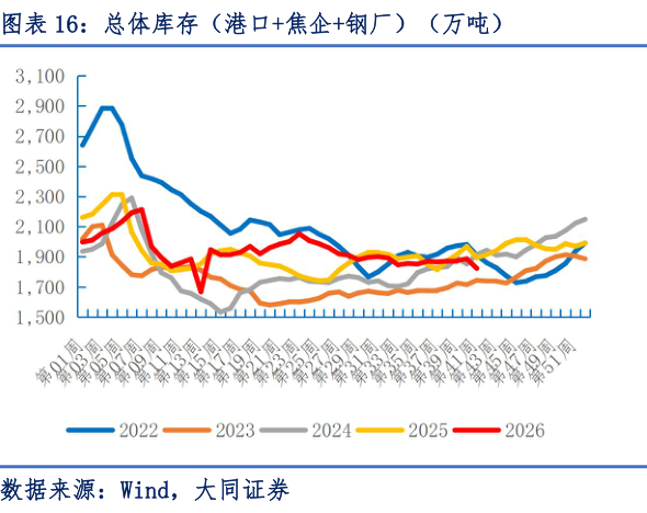 谁能回答总体库存（港口焦企钢厂）（万吨）
