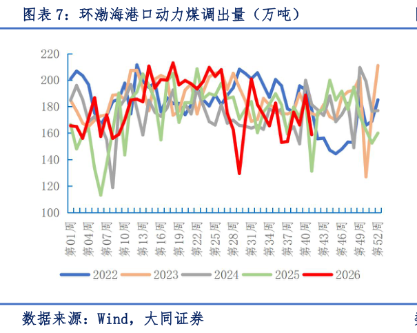 谁能回答环渤海港口动力煤调出量（万吨）