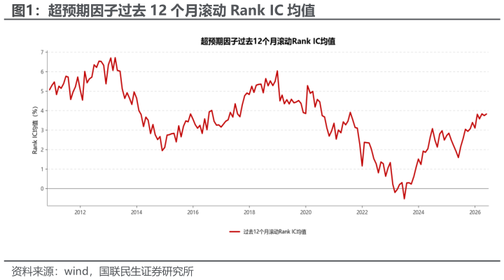 谁知道超预期因子过去 12 个月滚动 Rank IC 均值