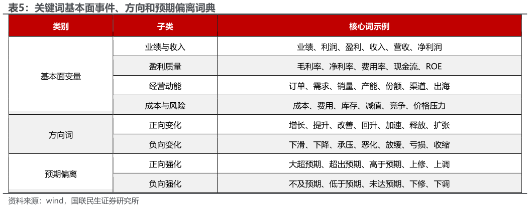 我想了解一下关键词基本面事件、方向和预期偏离词典
