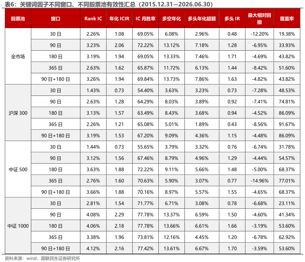 想关注一下关键词因子不同窗口、不同股票池有效性汇总（2015.12.312026.06.30）