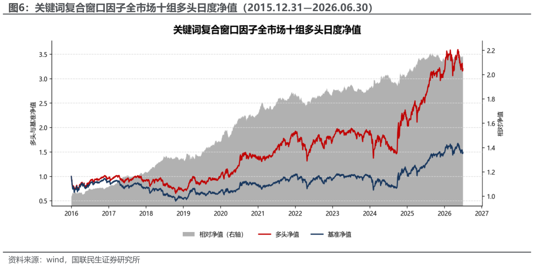 各位网友请教一下关键词复合窗口因子全市场十组多头日度净值（2015.12.312026.06.30）