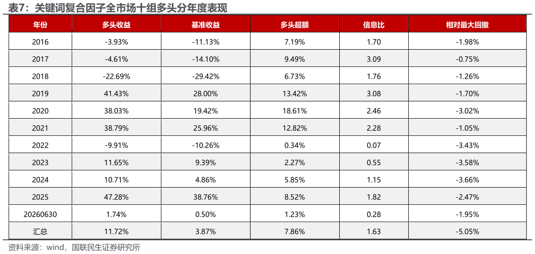 怎样理解关键词复合因子全市场十组多头分年度表现