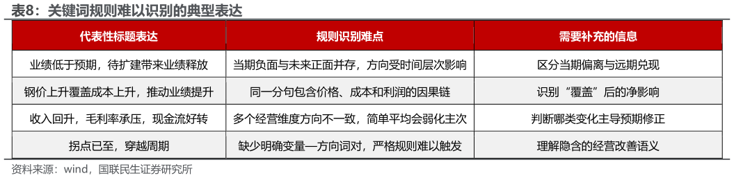 如何解释关键词规则难以识别的典型表达