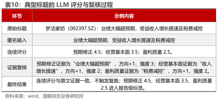 我想了解一下典型标题的 LLM 评分与复核过程