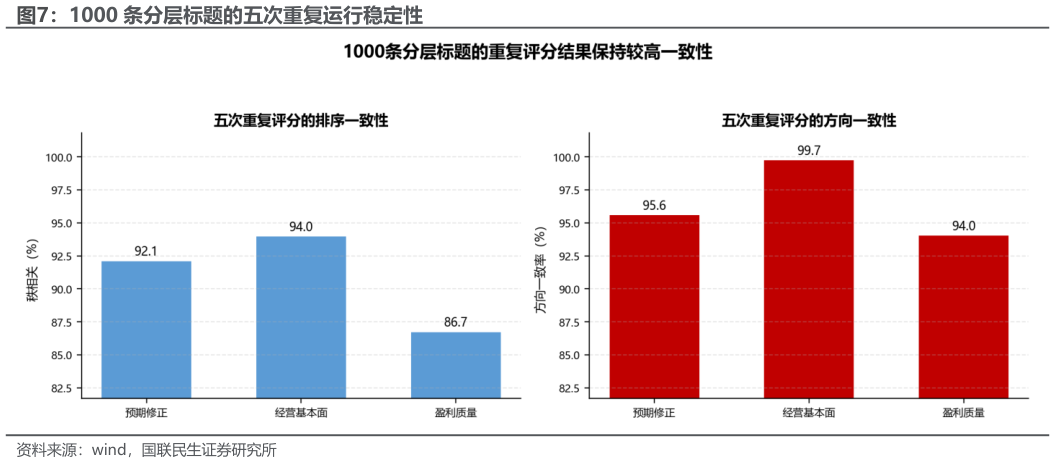 谁能回答1000 条分层标题的五次重复运行稳定性