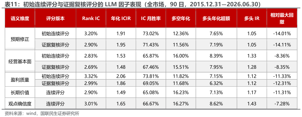 咨询下各位初始连续评分与证据复核评分的 LLM 因子表现（全市场，90 日，2015.12.312026.06.30）