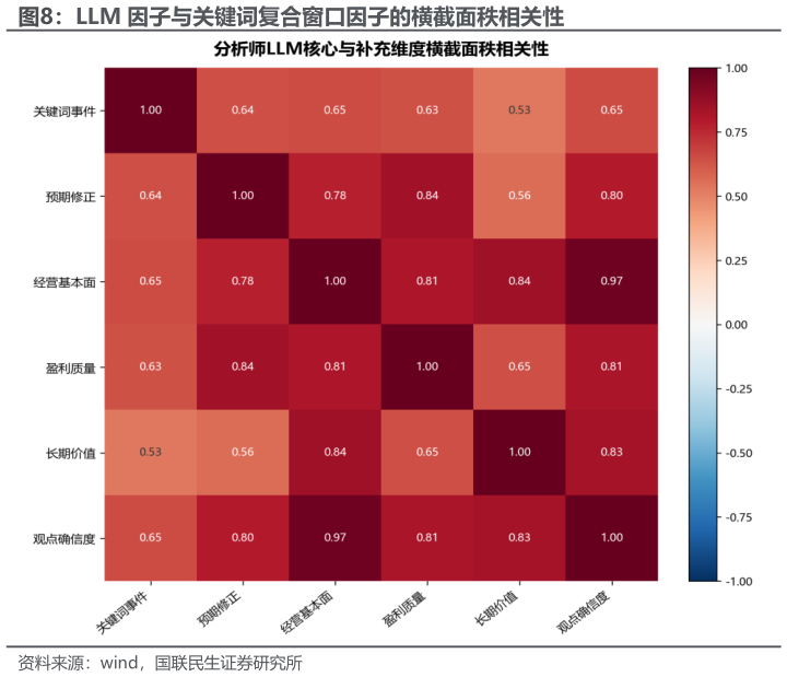 如何解释LLM 因子与关键词复合窗口因子的横截面秩相关性